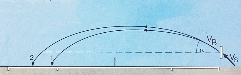 스핀의 종류에 따른 볼의 궤도 ( 1. 톱 스핀 볼   2. 회전이 없는 볼 )