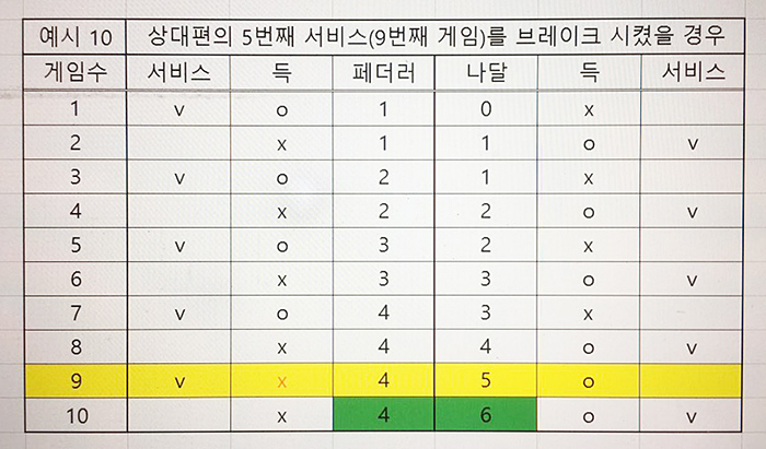 비로소 10번째 게임, 즉 5번째 서비스에 들어서야 둘은 동등해진다.