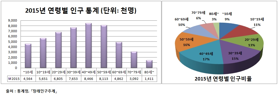 우리나라는 2000년에 고령화 사회에 진입한데 이어 2017년에는 고령사회로 진입한다.