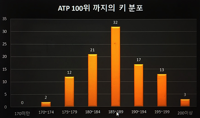 ATP100위까지의 키 분포도
