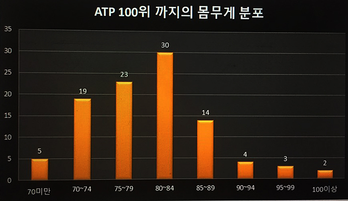 ATP100위까지의 몸무게 분포도