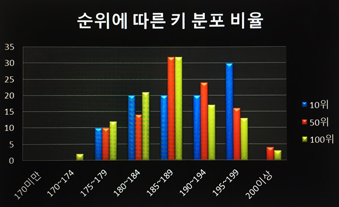 ATP 순위에 따른 키 분포 비율(%)