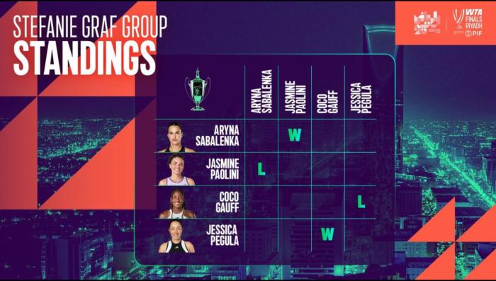 스테피 그라프 그룹의 현재 경기 진행 상황