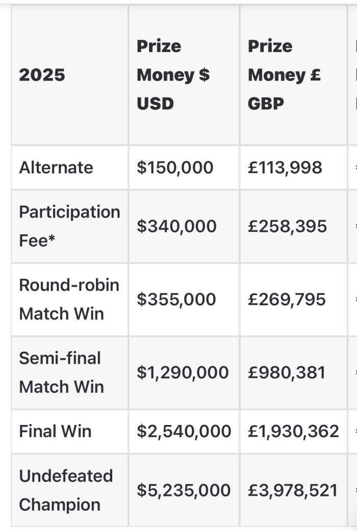 여자 단식 파이널스 상금
