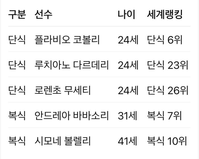 이탈리아 데이비스컵8 출전 선수 명단